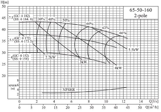 характеристики насоса cnp NISF65-50-160/4SWF консольный моноблочный центробежный насос из нержавеющей стали 